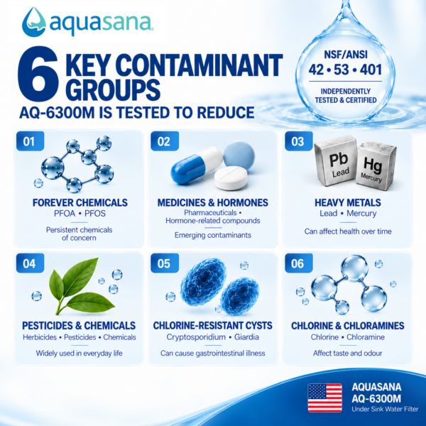 6300m-img3-6types-7 AQUASANA AQ-6300M Under Sink/Counter Top Water Filter (Upgraded AQ-5300+)